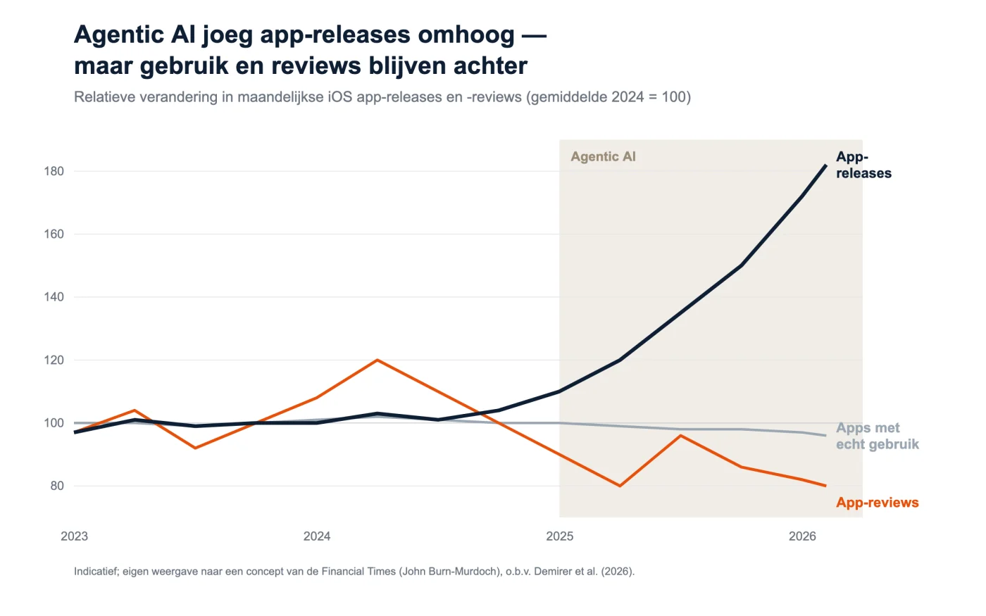 Lijngrafiek: sinds de opkomst van agentic AI stijgt het aantal iOS app-releases sterk, terwijl app-reviews dalen en het aantal apps met echt gebruik vlak blijft.
